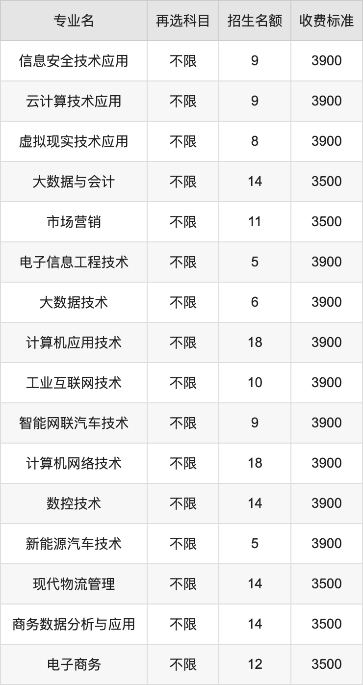 2024年安徽电子信息职业技术学院学费明细：一年3500-7800元（各专业收费标准）