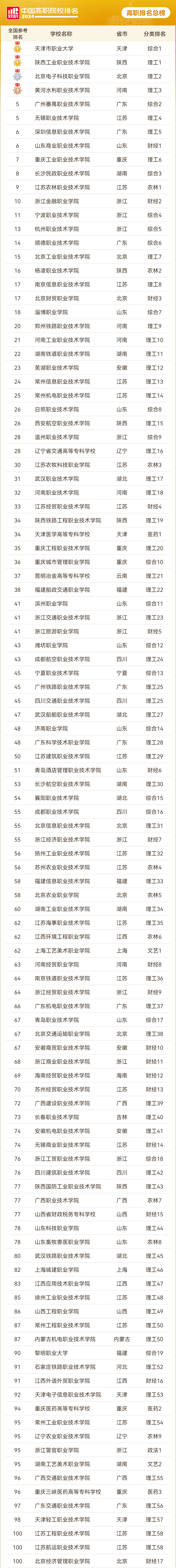 2024年专科院校100强-全国100所高职院校一览表