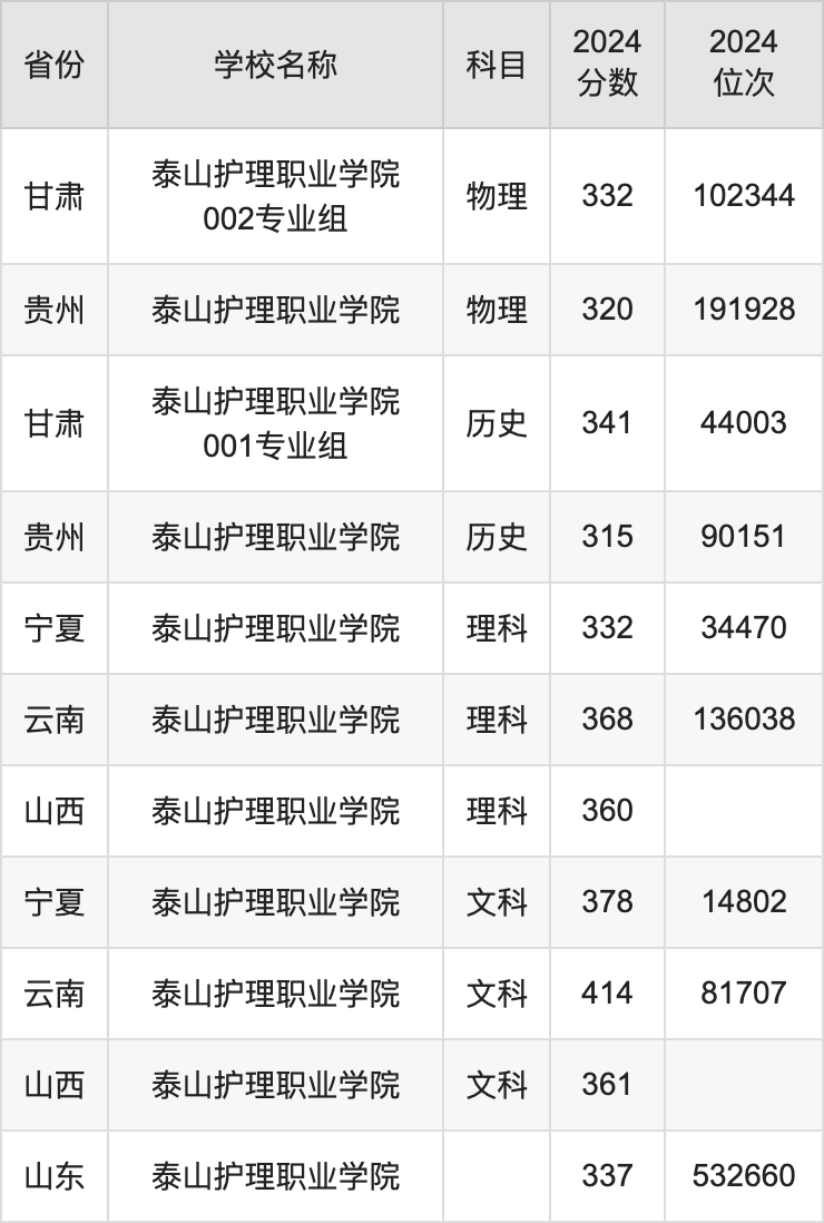 2024泰山护理职业学院录取分数线汇总：全国各省最低多少分能上