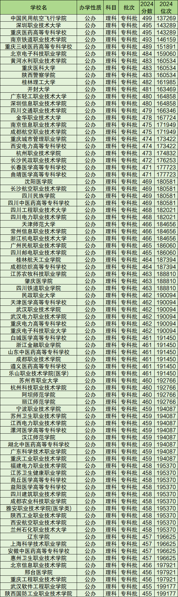 2024年高考各大学录取分数线及位次一览表（2025参考）