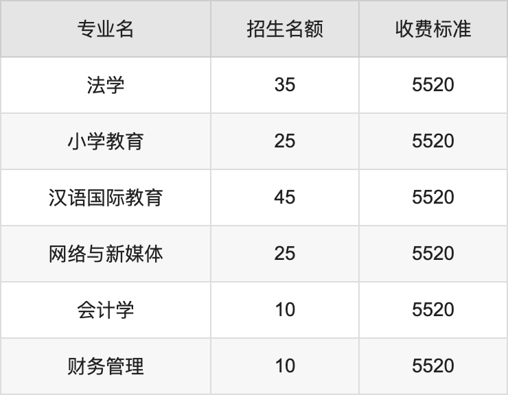 2024年成都大学学费明细：一年5520-6670元（各专业收费标准）