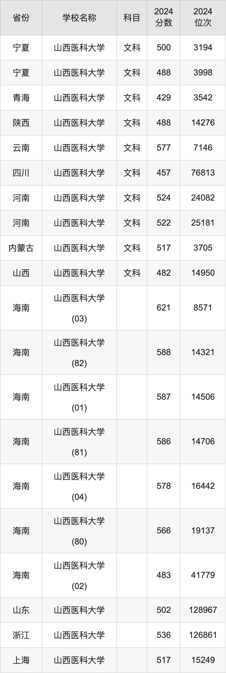 2024山西医科大学录取分数线汇总：全国各省最低多少分能上