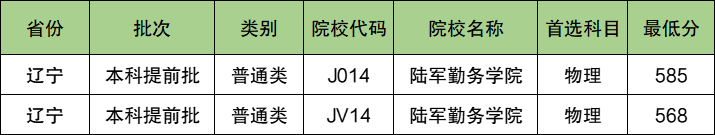 陆军勤务学院2024年录取分数线（含2024招生计划、简章）