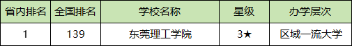 东莞各大学排名及录取分数线一览表（2025参考）