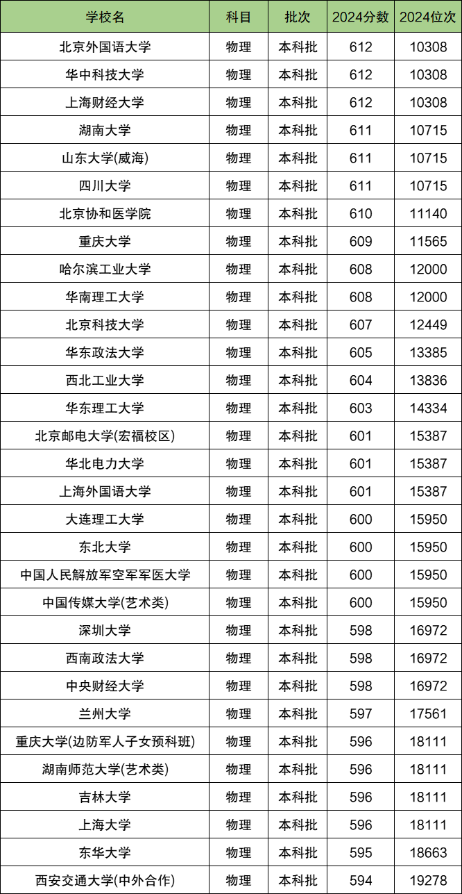 河北物理类排名位次对应大学！含1万、8万名能上的大学