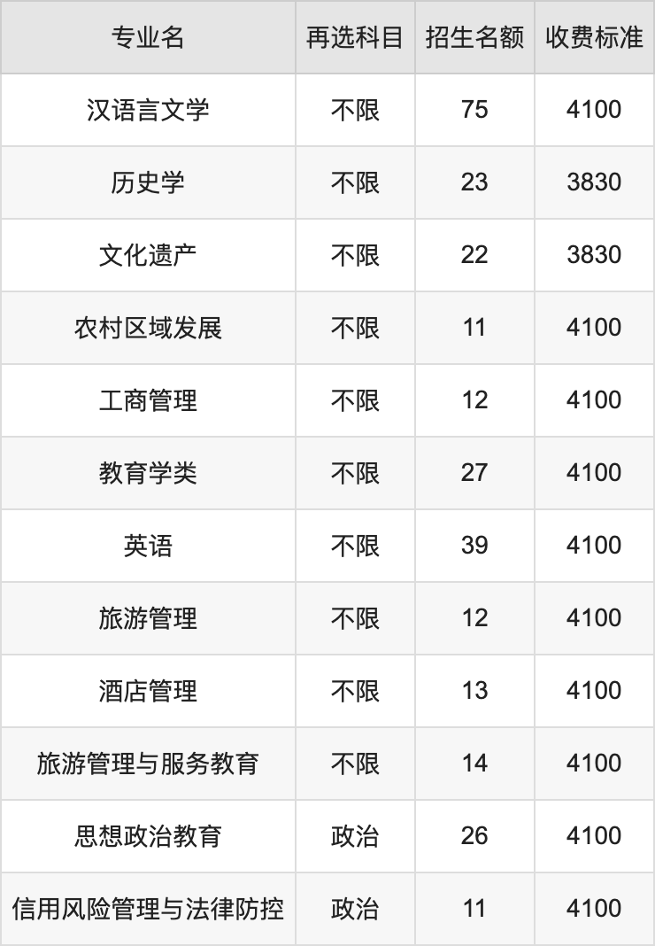 2024年安顺学院学费明细：一年3830-10000元（各专业收费标准）