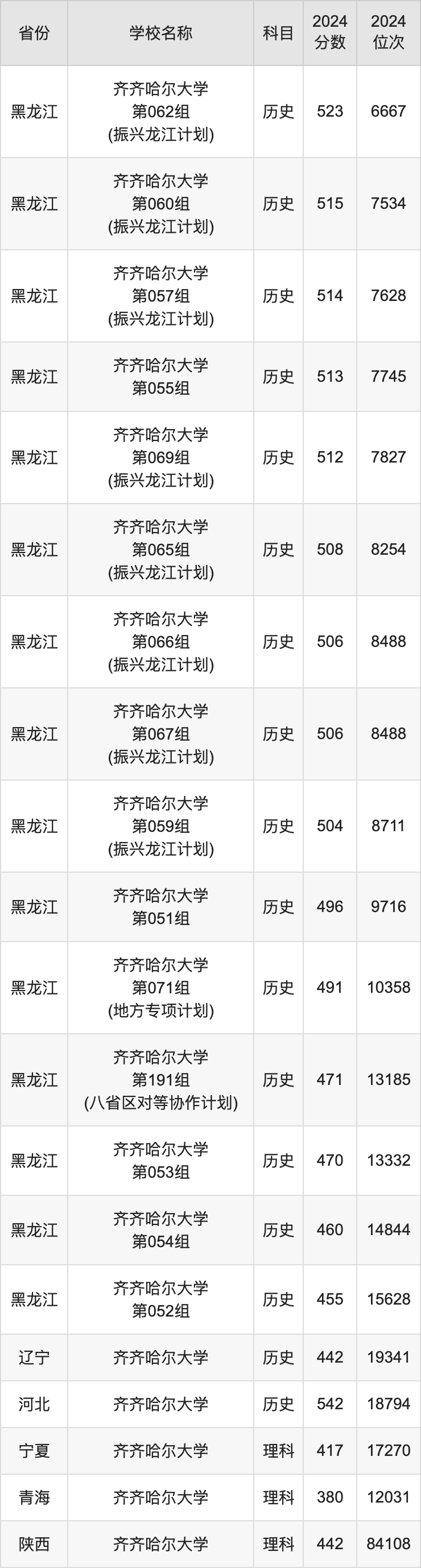 2024齐齐哈尔大学录取分数线汇总：全国各省最低多少分能上