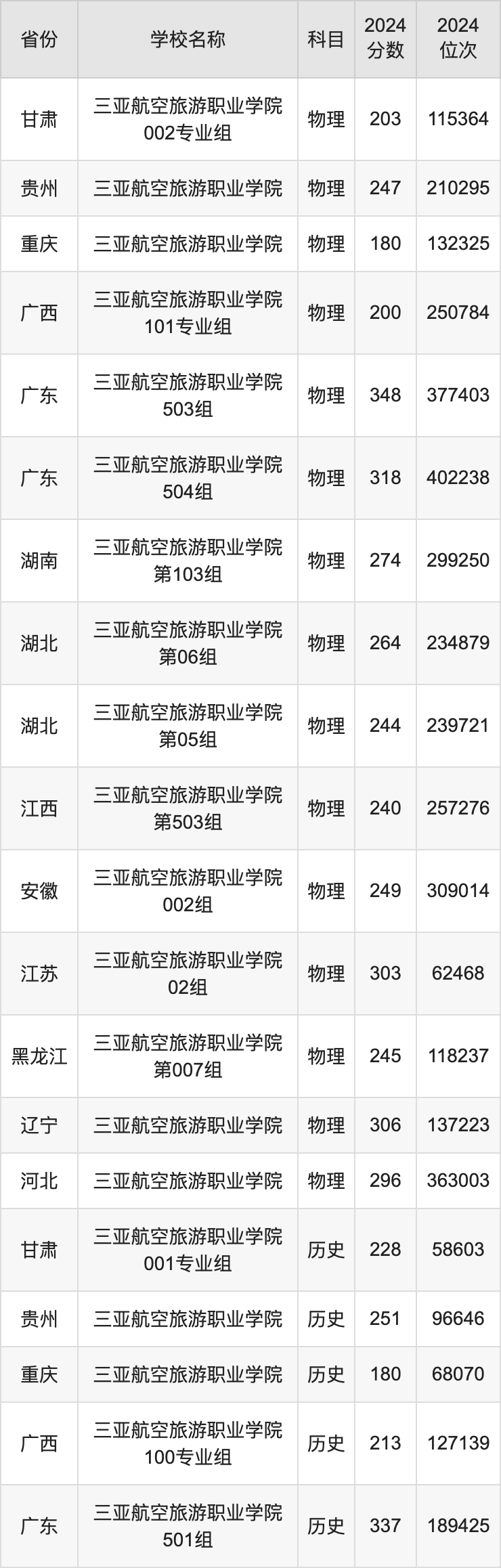 2024三亚航空旅游职业学院录取分数线汇总：全国各省最低多少分能上