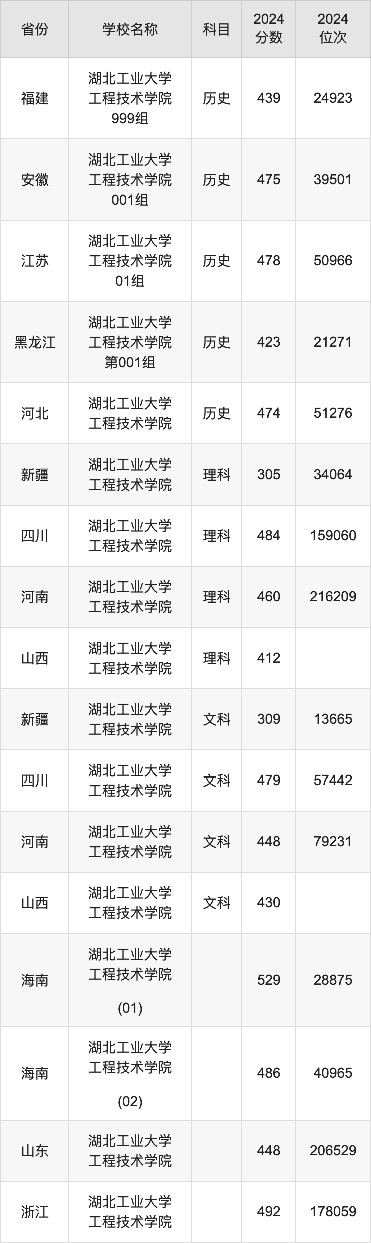 2024湖北工业大学工程技术学院录取分数线：最低多少分能上