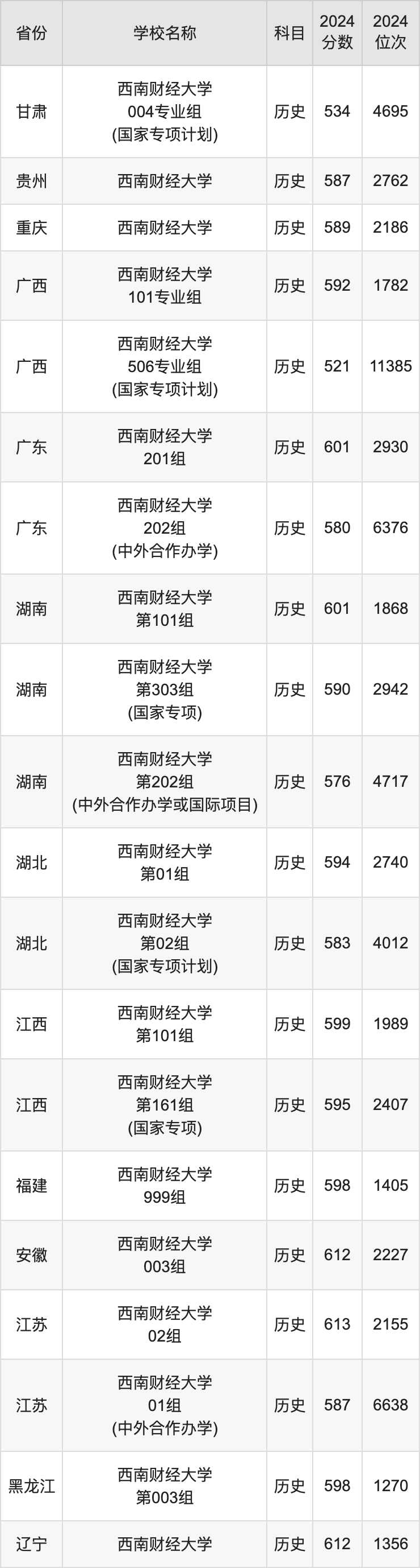 2024西南财经大学录取分数线汇总：全国各省最低多少分能上