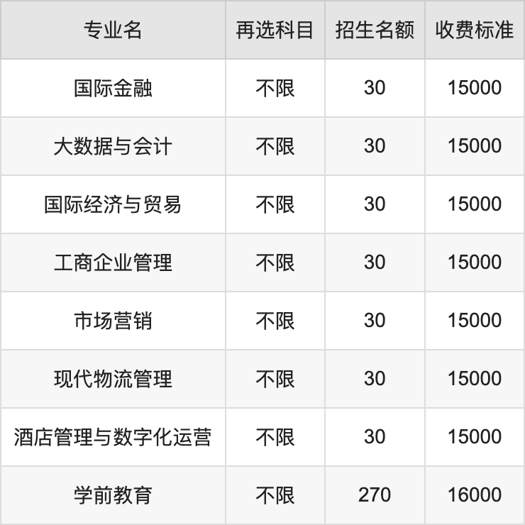 2024年石家庄经济职业学院学费明细：一年15000-16000元（各专业收费标准）