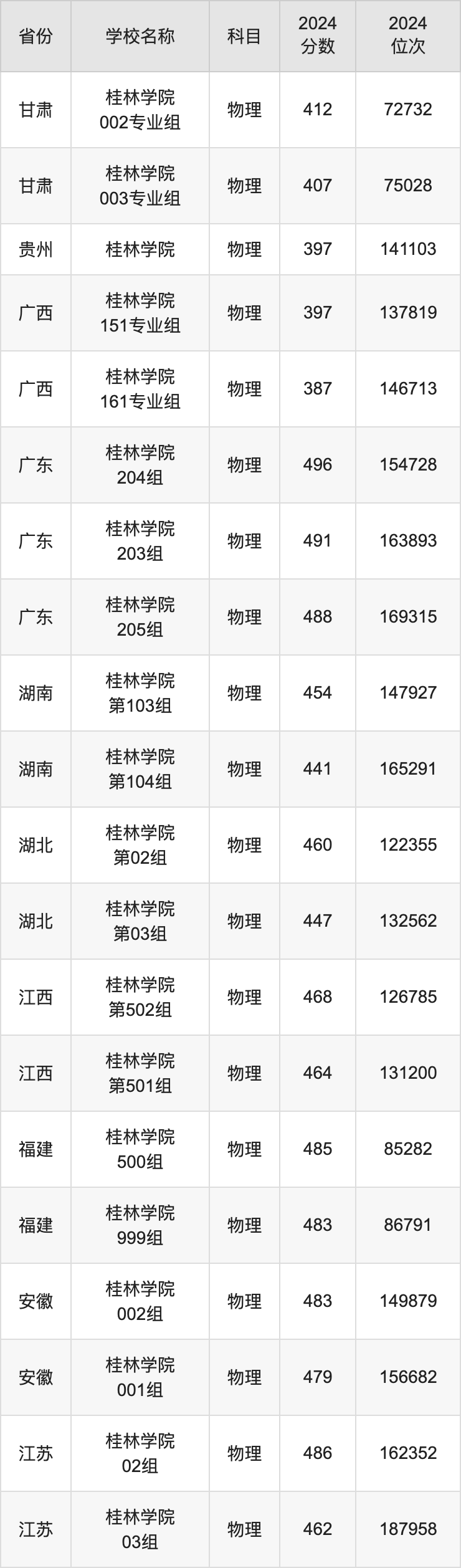 2024桂林学院录取分数线汇总：全国各省最低多少分能上