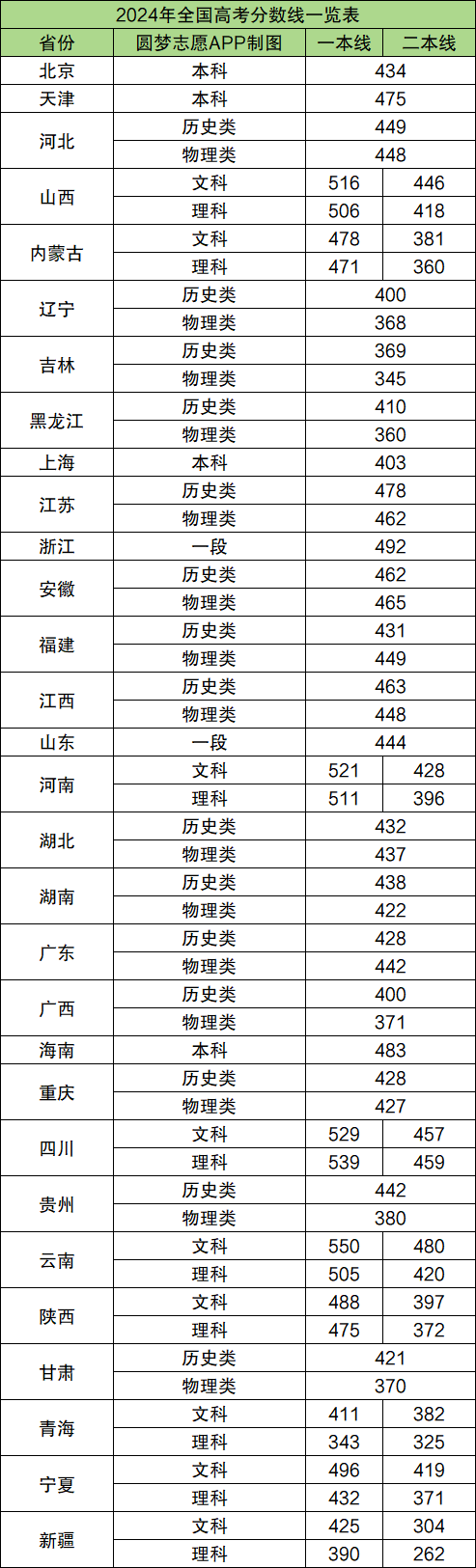 2024全国各地高考录取分数线一览表（含一本、二本、专科）