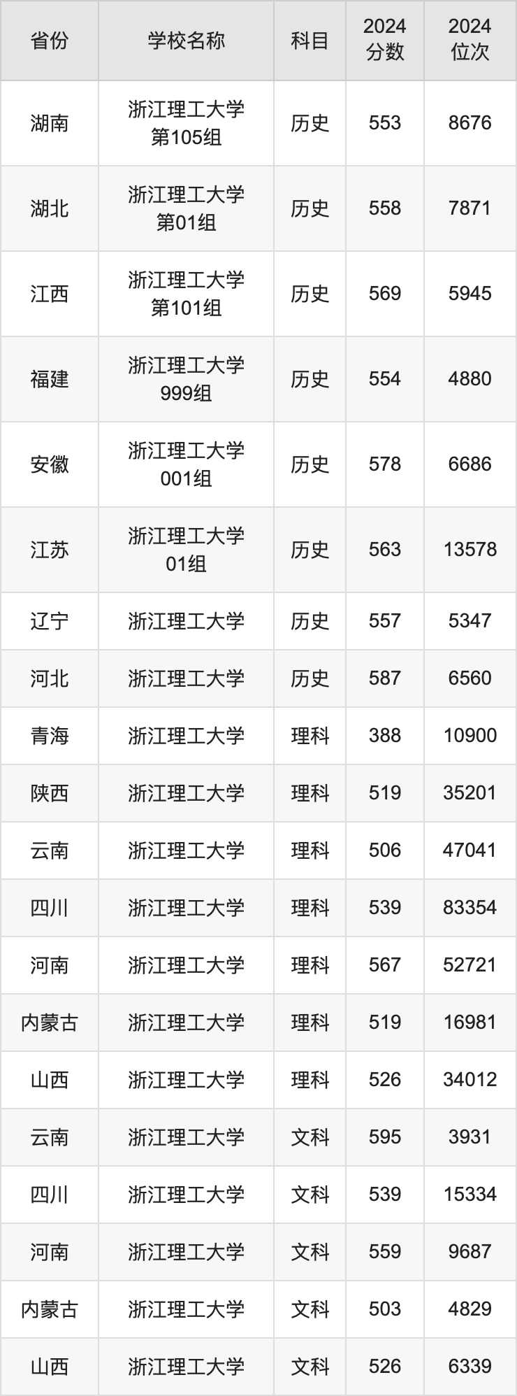 2024浙江理工大学录取分数线汇总：全国各省最低多少分能上