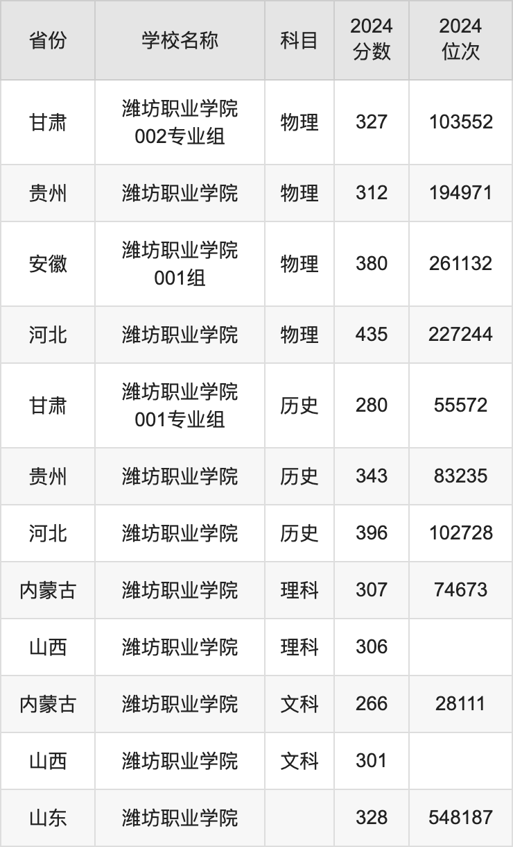 2024潍坊职业学院录取分数线汇总：全国各省最低多少分能上