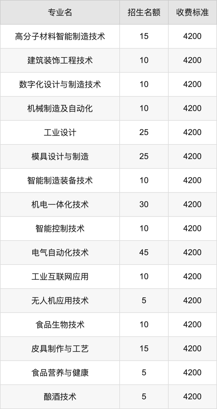 2024年河南轻工职业学院学费明细：一年3700-4200元（各专业收费标准）