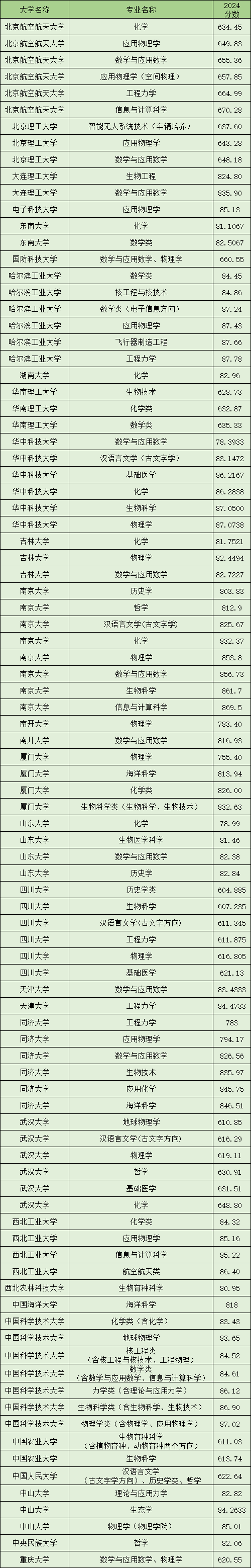 湖南2024强基计划录取分数线（2025届考生参考）