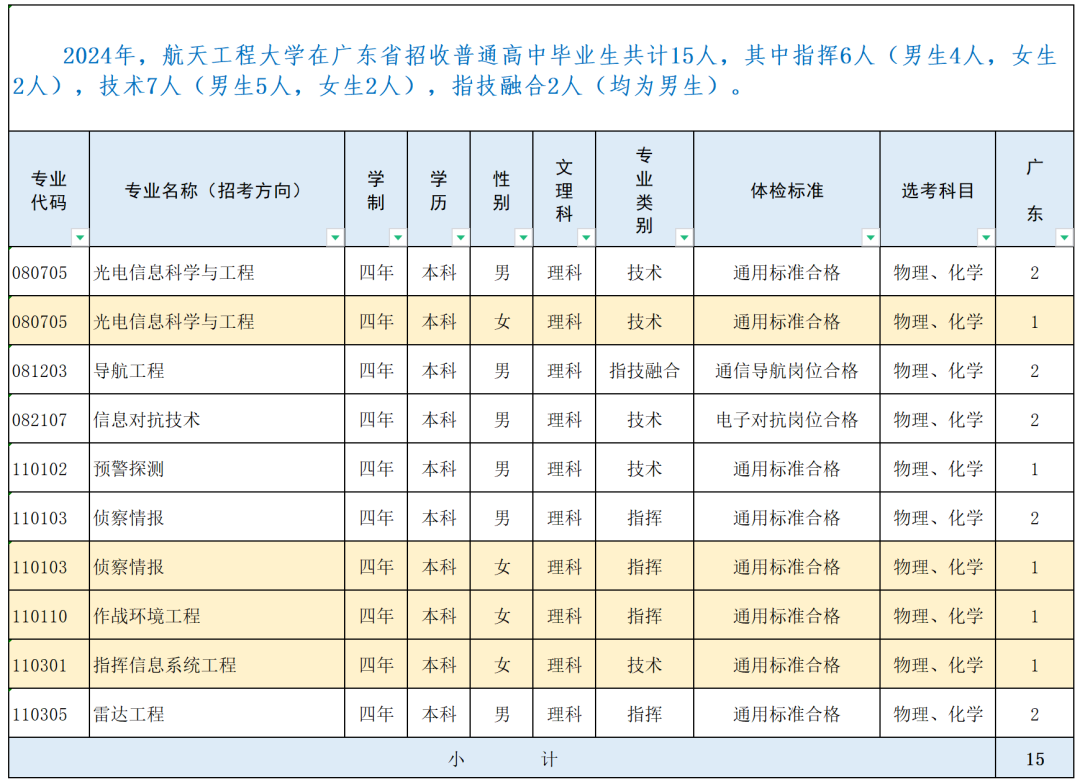 战略支援部队航天工程大学2024年录取分数线（含2024招生计划、简章）