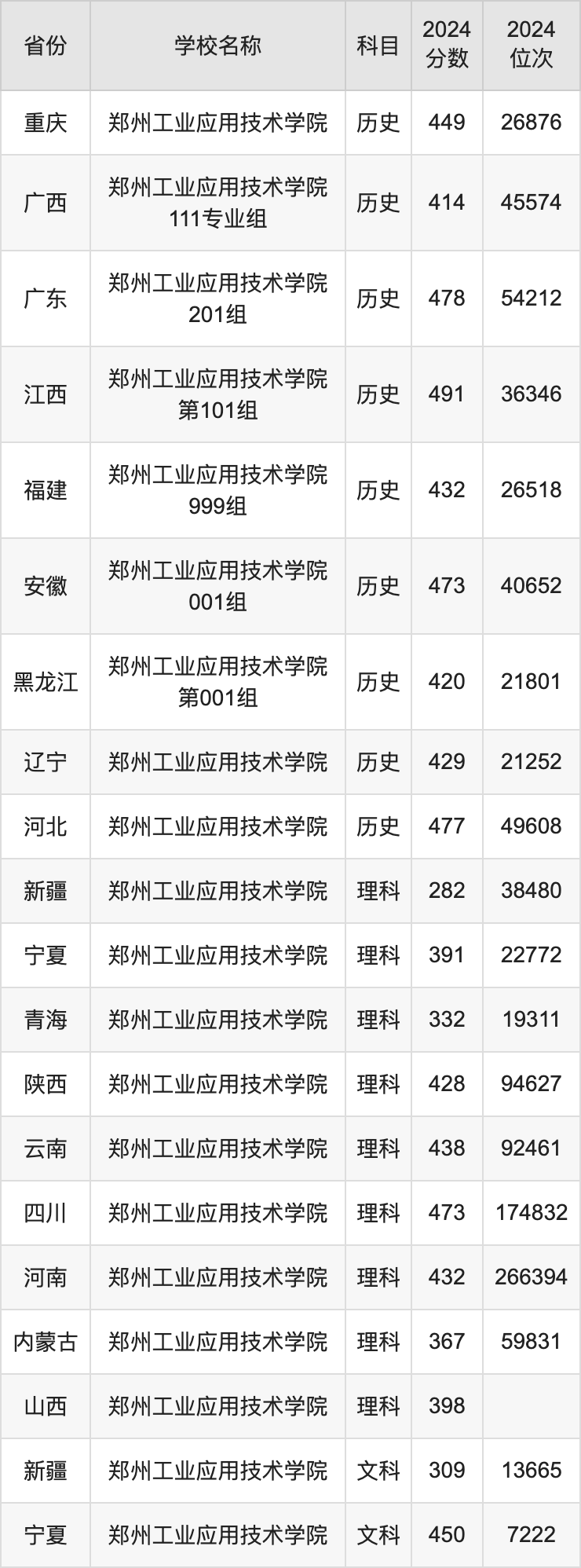 2024郑州工业应用技术学院录取分数线汇总：全国各省最低多少分能上