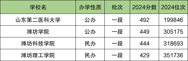 潍坊各大学排名及录取分数线一览表（2025参考）