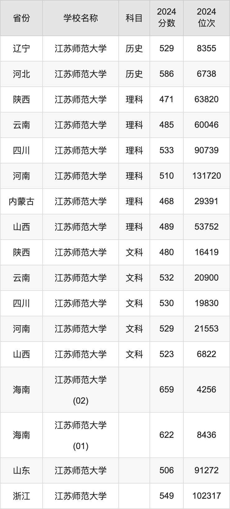 2024江苏师范大学录取分数线汇总：全国各省最低多少分能上