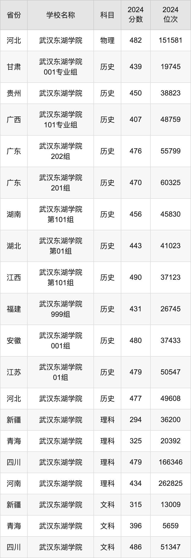 2024武汉东湖学院录取分数线汇总：全国各省最低多少分能上