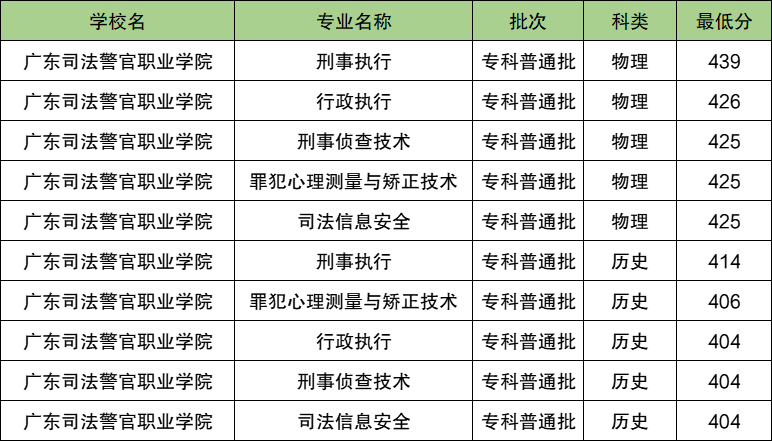 2025广东警校多少分可以考上？附警校最低录取分数线