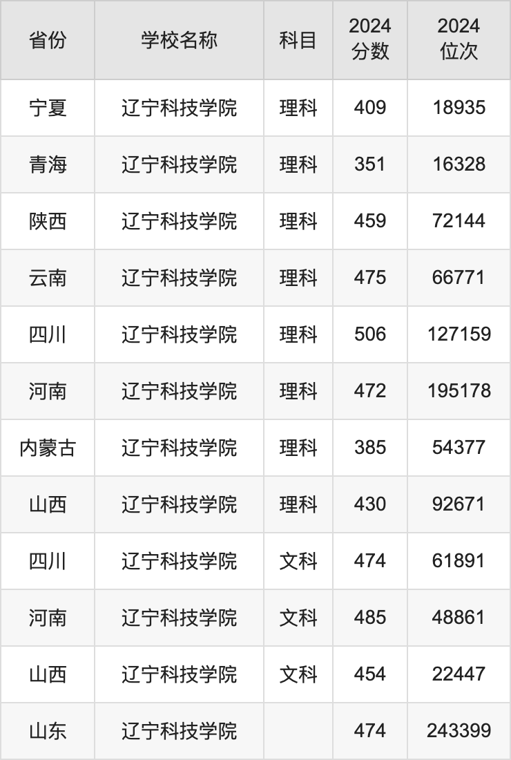 2024辽宁科技学院录取分数线汇总：全国各省最低多少分能上