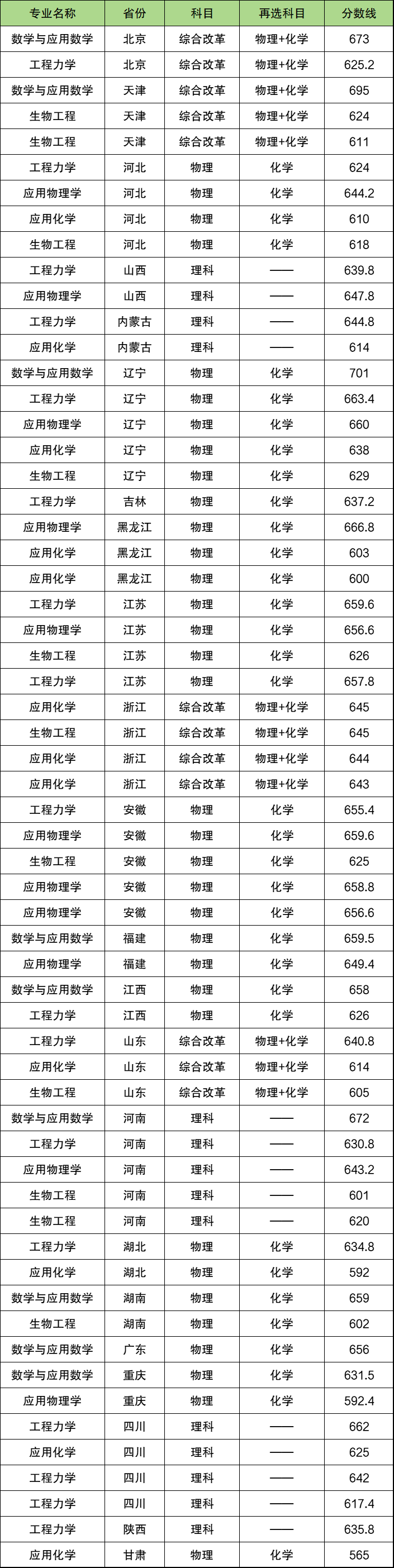 2024强基计划入围分数线（近30省市强基计划高校最低分）