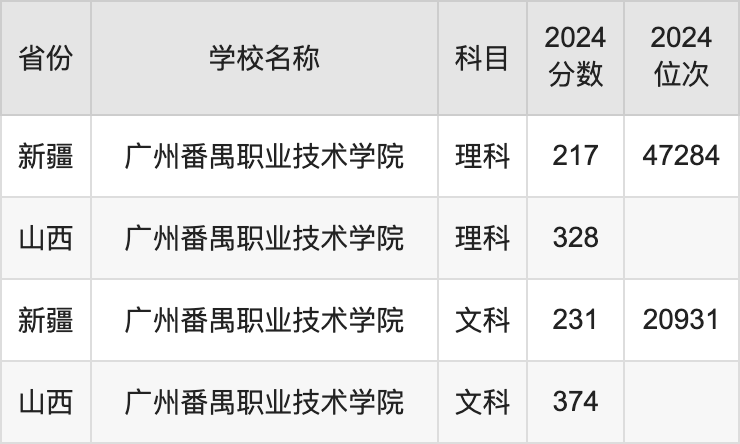 2024广州番禺职业技术学院录取分数线汇总：全国各省最低多少分能上