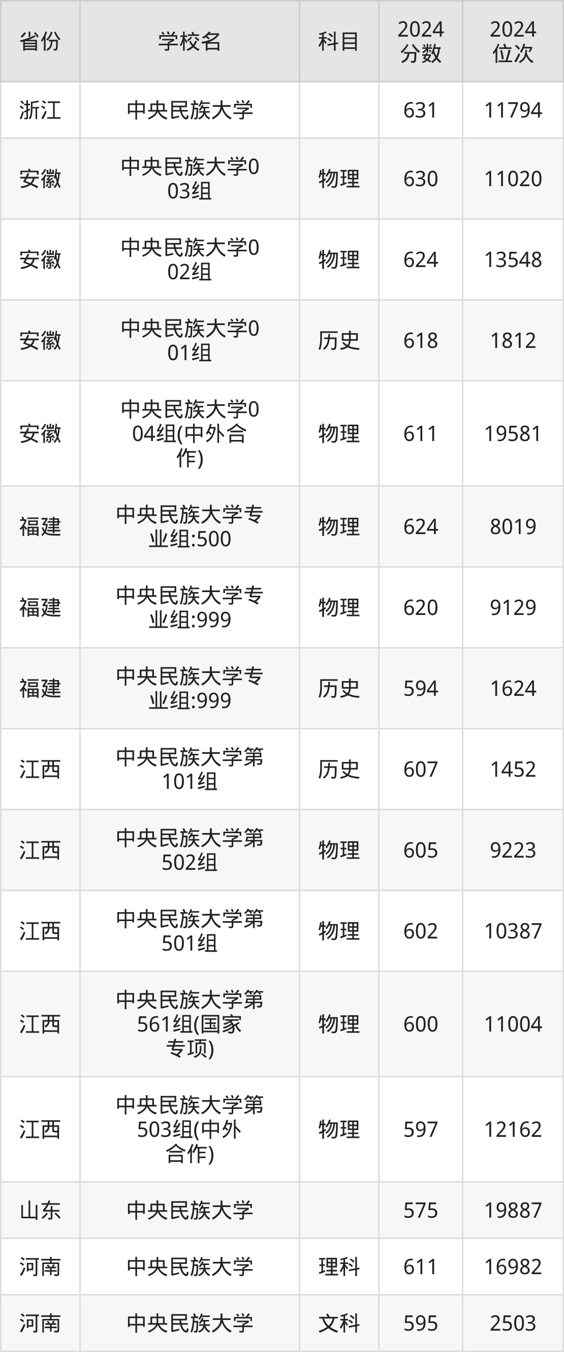 考上中央民族大学要多少分？附近三年录取分数线（2025参考）