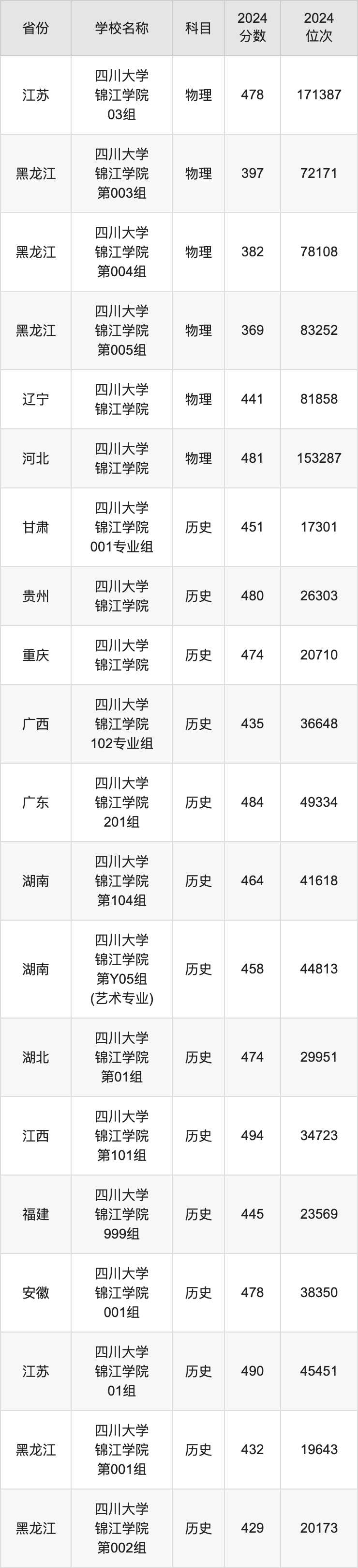 2024四川大学锦江学院录取分数线汇总：全国各省最低多少分能上