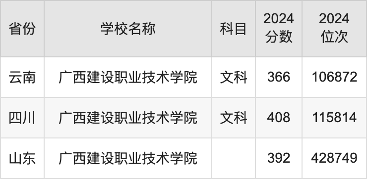 2024广西建设职业技术学院录取分数线汇总：全国各省最低多少分能上