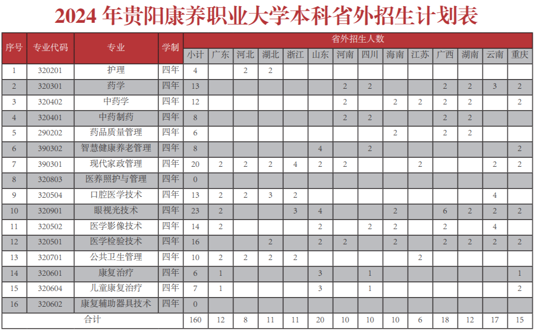 贵阳康养职业大学录取情况：近三年分数线汇总（含2024招生计划）