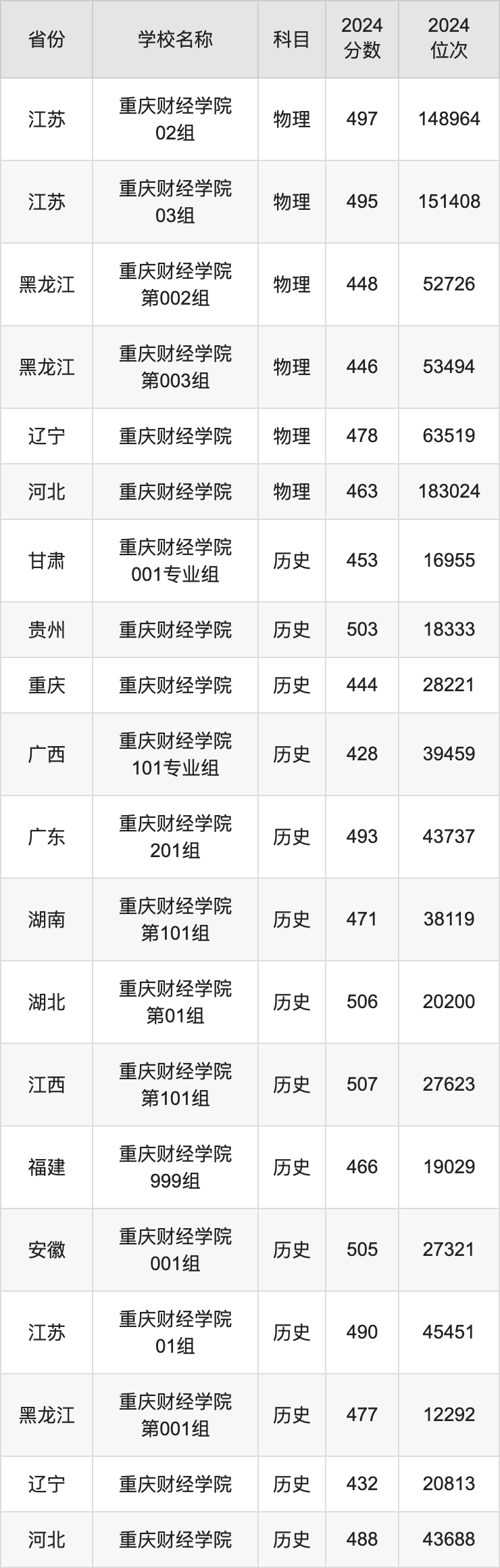 2024重庆财经学院录取分数线汇总：全国各省最低多少分能上