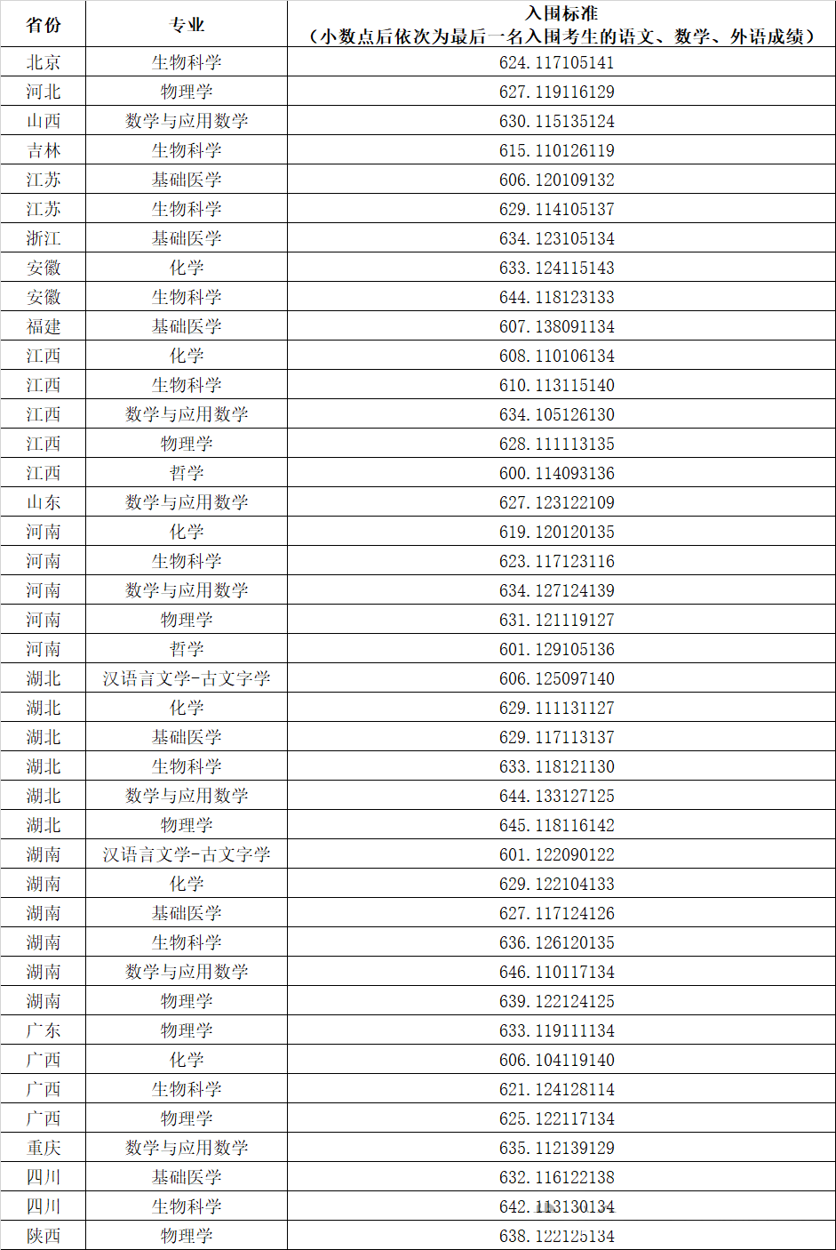 2024强基计划入围分数线（近30省市强基计划高校最低分）