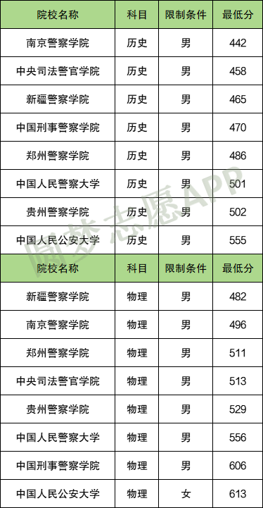 公安警校值得报考吗？是铁饭碗吗？附各大学2024年分数线