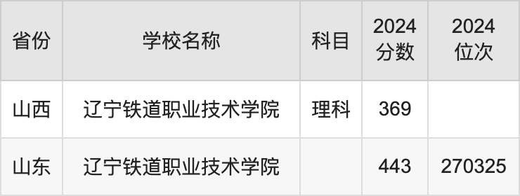 2024辽宁铁道职业技术学院录取分数线汇总：全国各省最低多少分能上