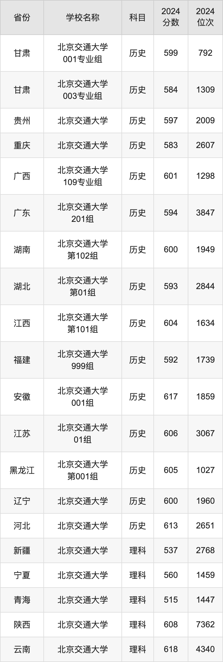 2024北京交通大学录取分数线汇总：全国各省最低多少分能上