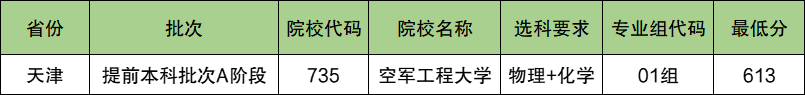 空军工程大学2024年录取分数线（含2024招生计划、简章）