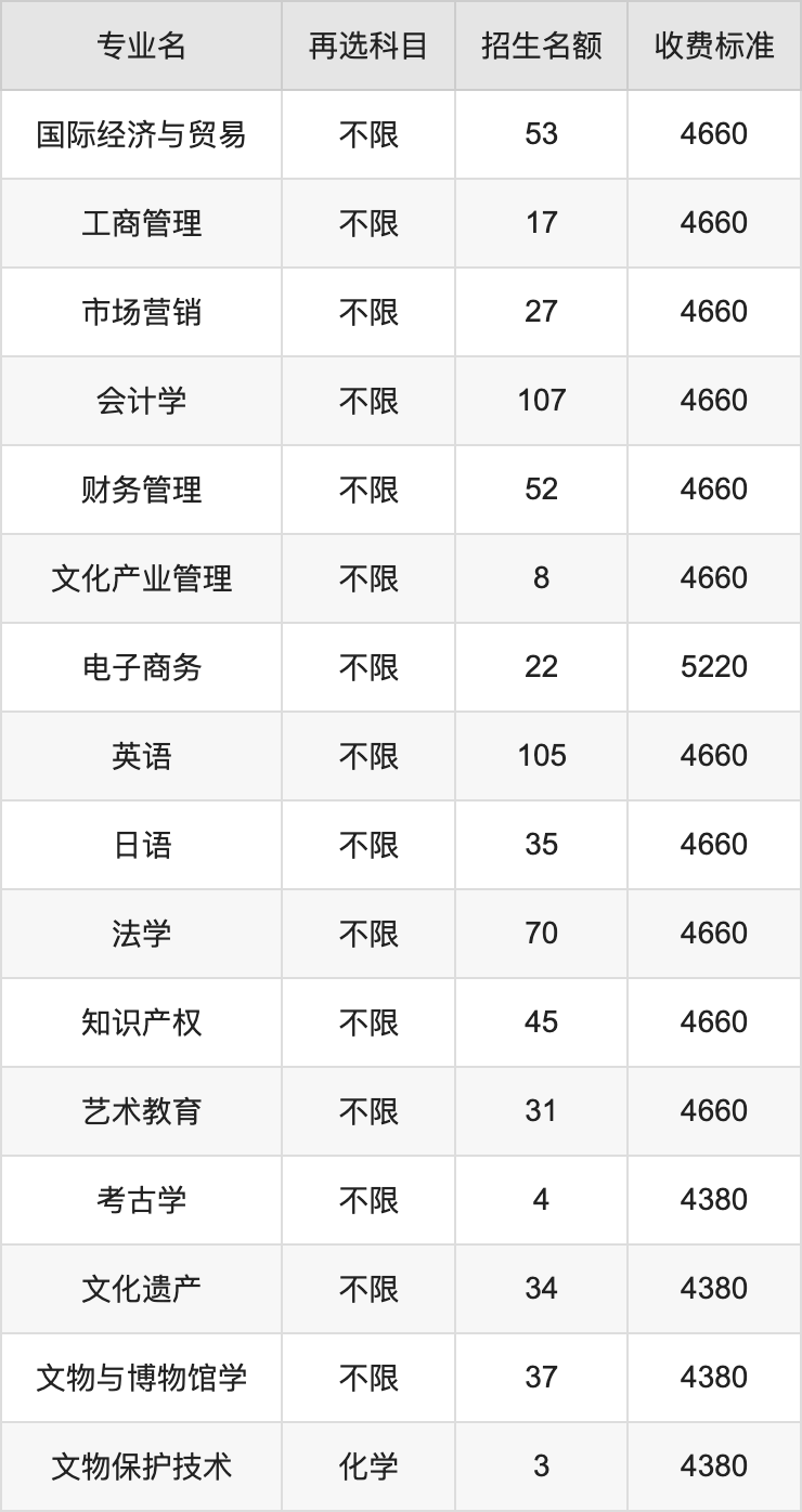 2024年景德镇陶瓷大学学费明细：一年4380-5220元（各专业收费标准）