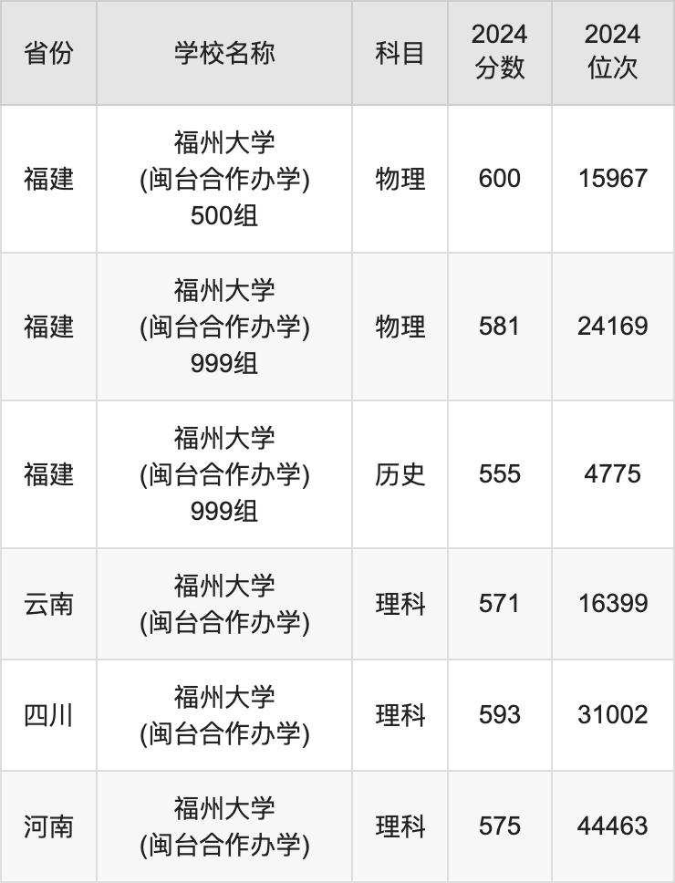 2024福州大学(闽台合作办学)录取分数线：最低多少分能上