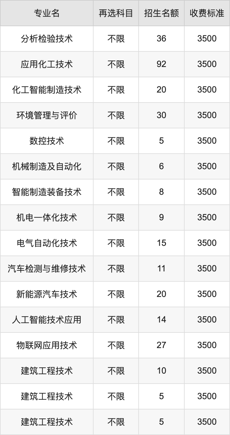 2024年贵州工业职业技术学院学费明细：一年3500元（各专业收费标准）