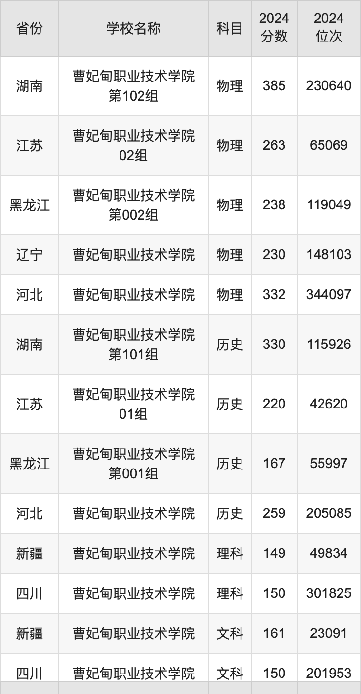 2024曹妃甸职业技术学院录取分数线汇总：全国各省最低多少分能上