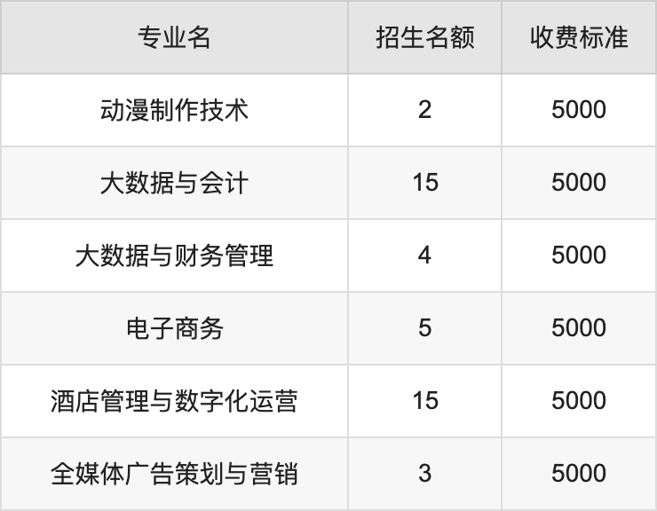 2024年赤峰工业职业技术学院学费明细：一年5000-7000元（各专业收费标准）