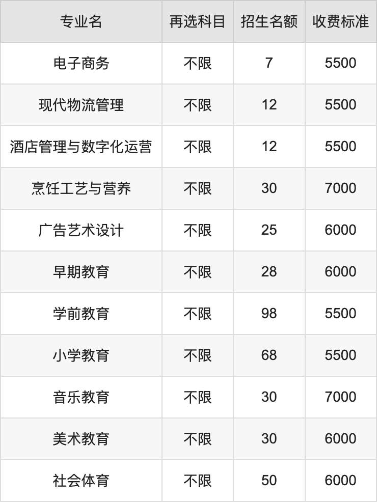 2024年广西现代职业技术学院学费明细：一年5500-7000元（各专业收费标准）