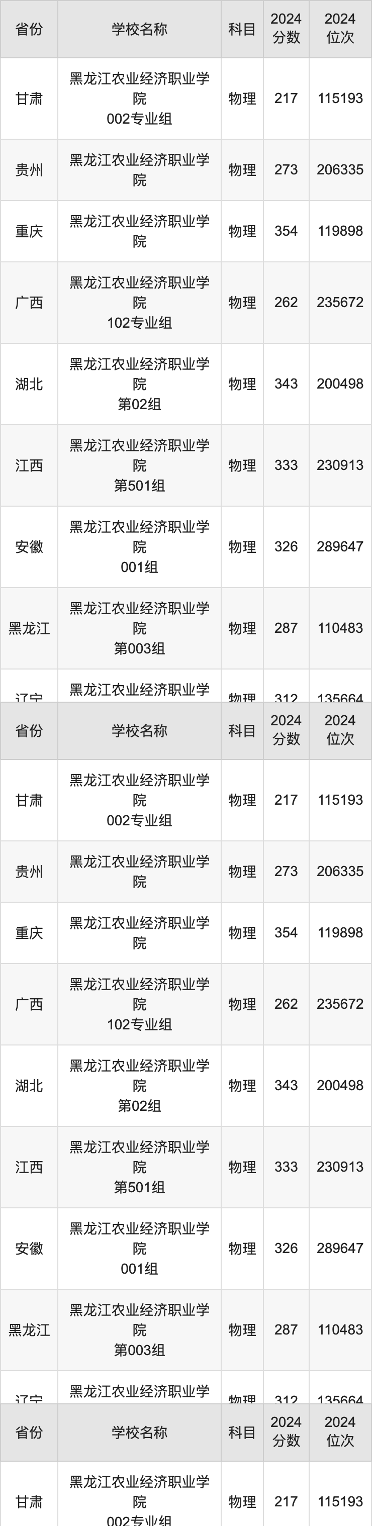 2024黑龙江农业经济职业学院录取分数线：最低多少分能上