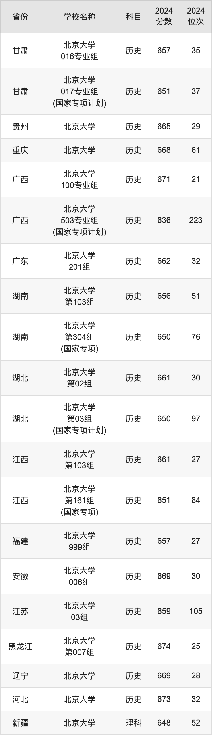 2024北京大学录取分数线汇总：全国各省最低多少分能上