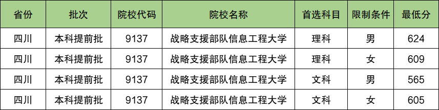 战略支援部队信息工程大学2024年录取分数线（含2024招生计划、简章）