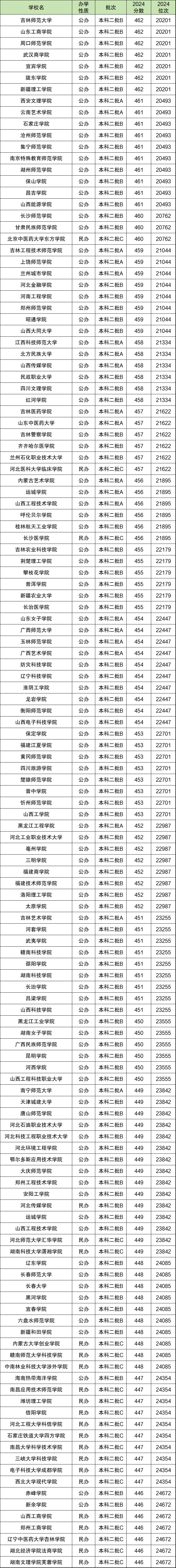 2024年山西高考分数位次对应大学（文理科，2025参考）